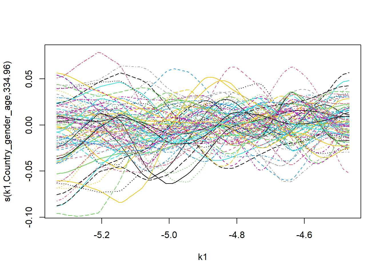 gamm-asdrs - Generalized Additive Forecasting Mortality