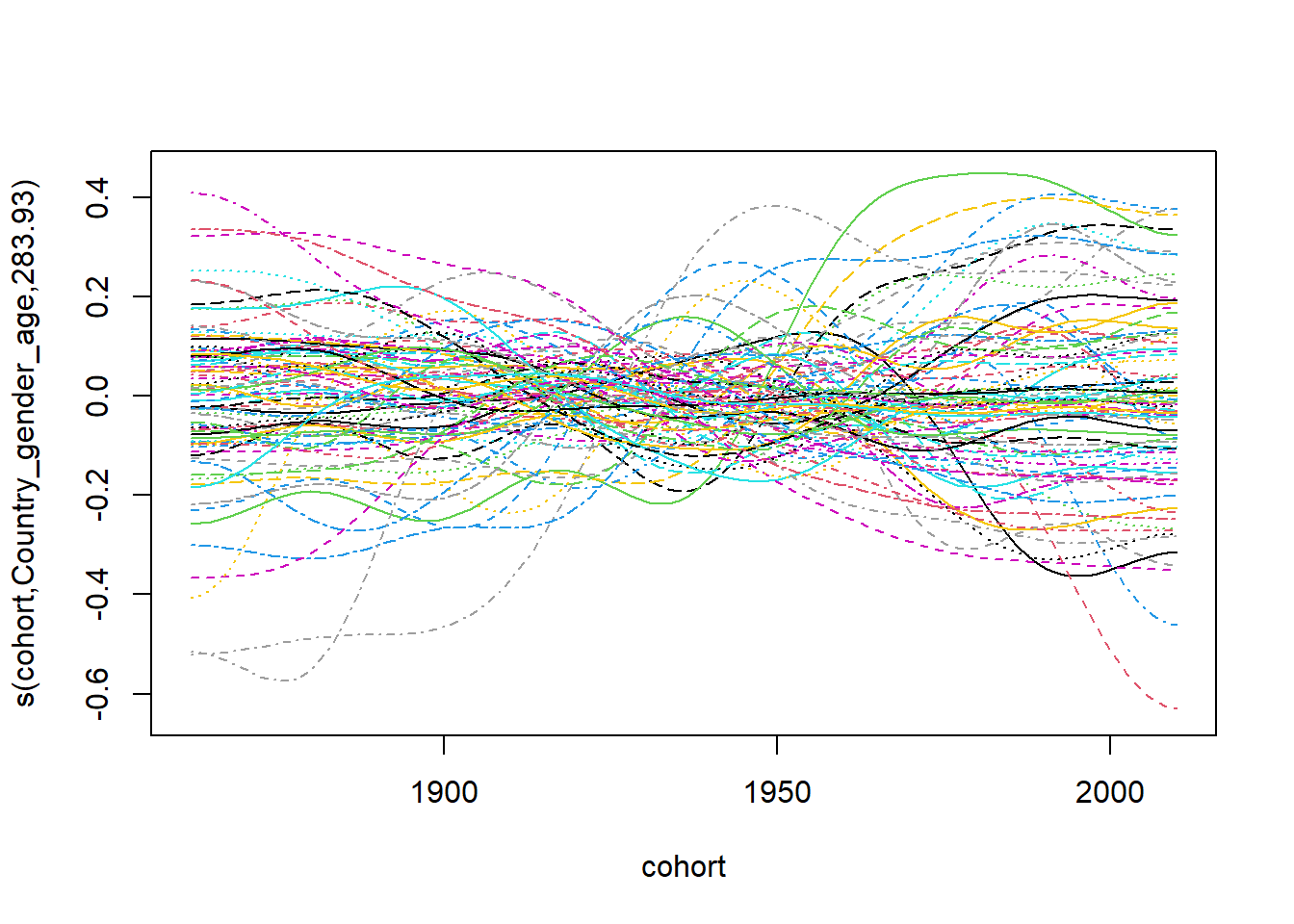 gamm-asdrs - Generalized Additive Forecasting Mortality